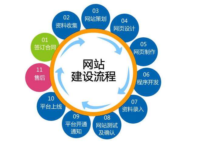 在建設(shè)營(yíng)銷型網(wǎng)站時(shí)，你應(yīng)該要注意這些問題。